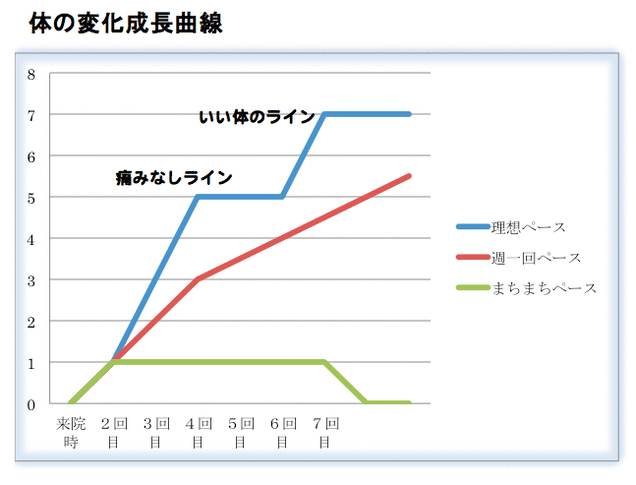 体の変化成長曲線